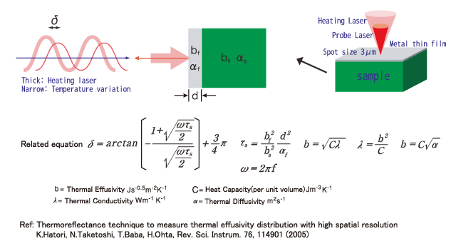 熱物性顕微鏡の測定原理（概要）